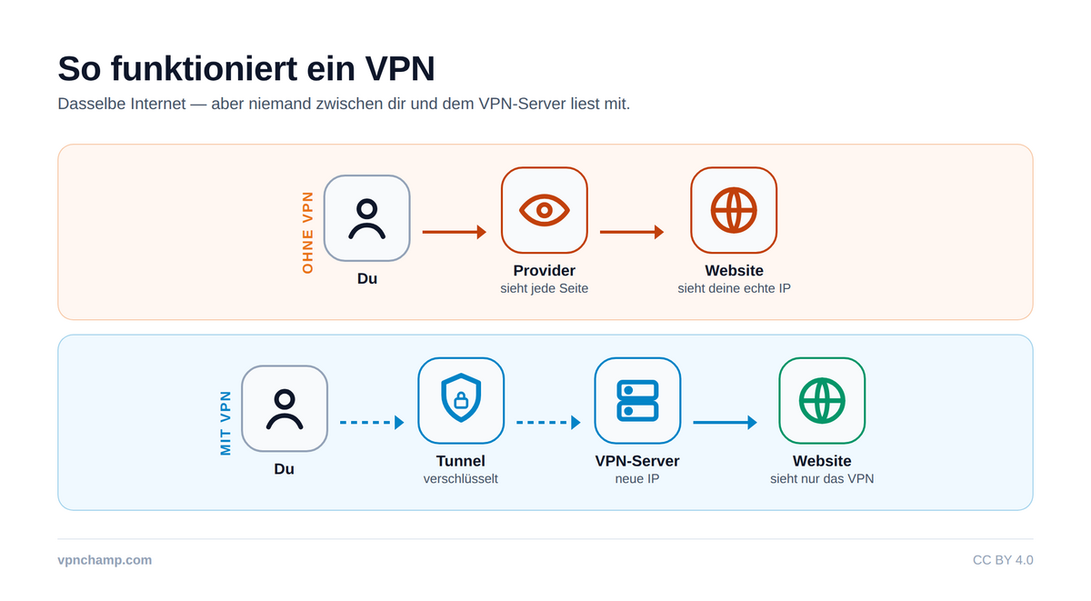 Was ist ein VPN? – Infographic