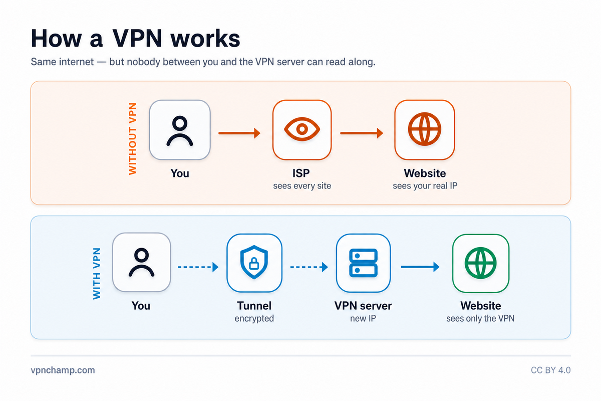 What is a VPN? – Infographic
