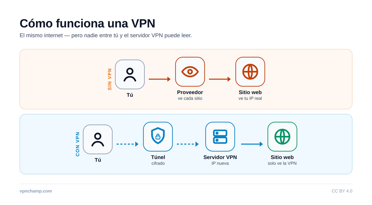 ¿Qué es una VPN? – Infographic