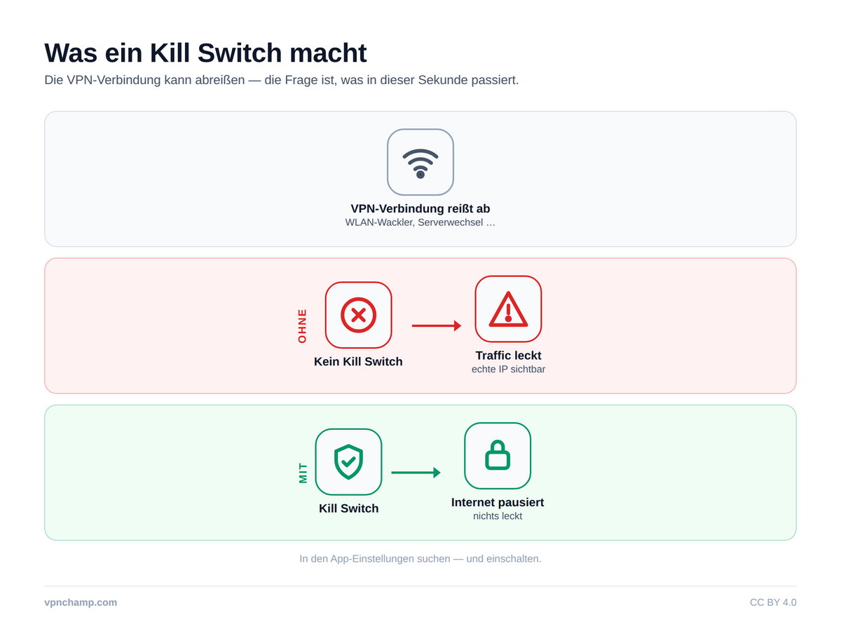 Kill Switch erklärt: Ihr Sicherheitsnetz – Infographic
