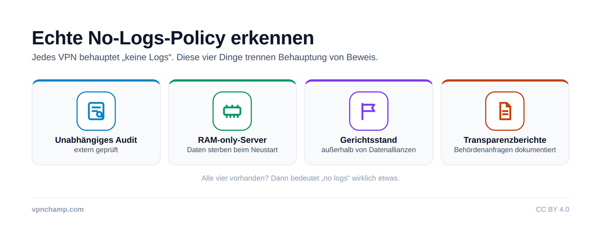 No-Logs-Richtlinien verstehen – Infographic