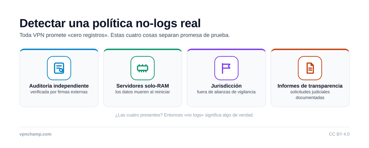 Entender las políticas sin registros – Infographic