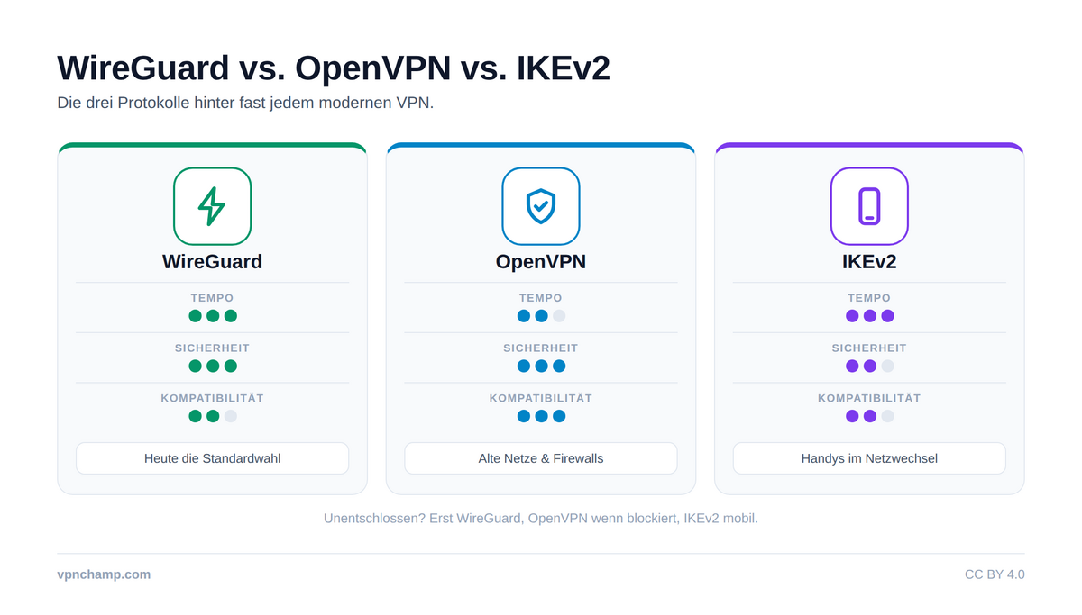 VPN-Sicherheit: Verschlüsselung erklärt – Infographic