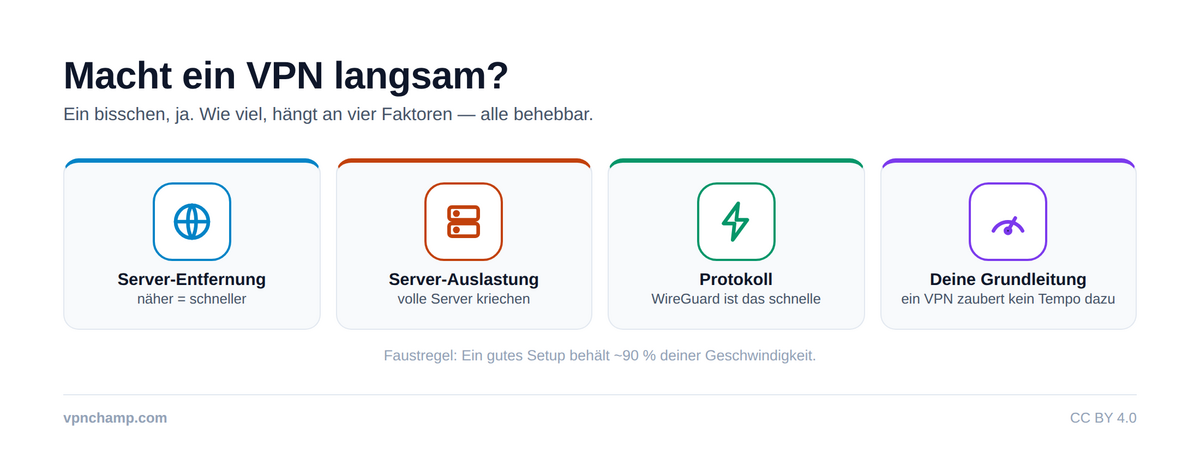 VPN-Geschwindigkeit maximieren – Infographic