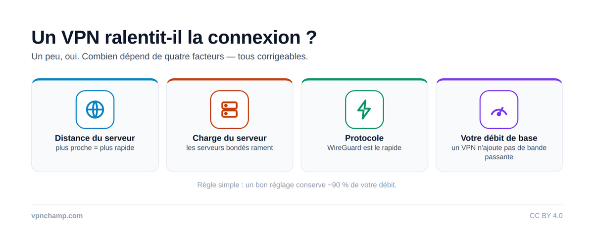 Comment maximiser la vitesse VPN – Infographic