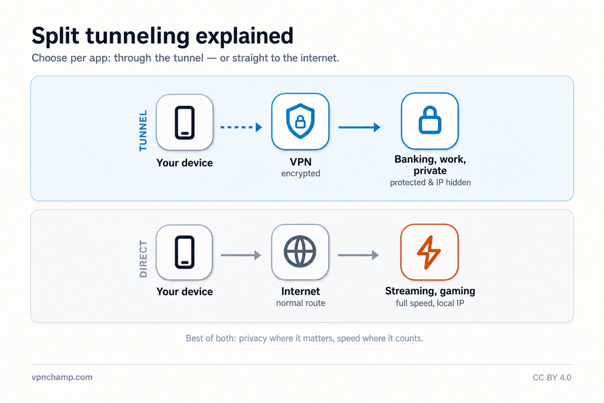 Split Tunneling: Pros & Cons – Infographic
