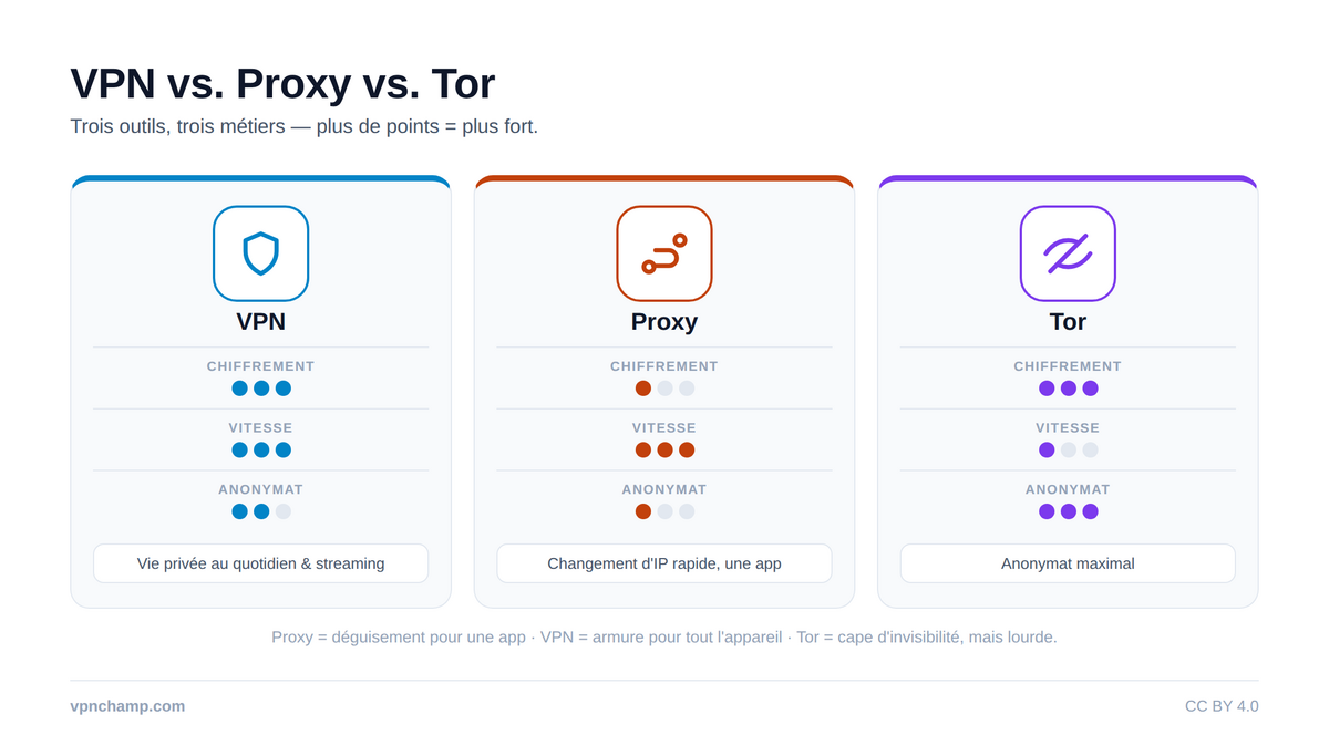 VPN vs Proxy : quelle différence ? – Infographic